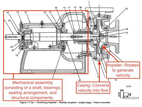 assembly of centrifugal pump|schematic diagram of a pump.